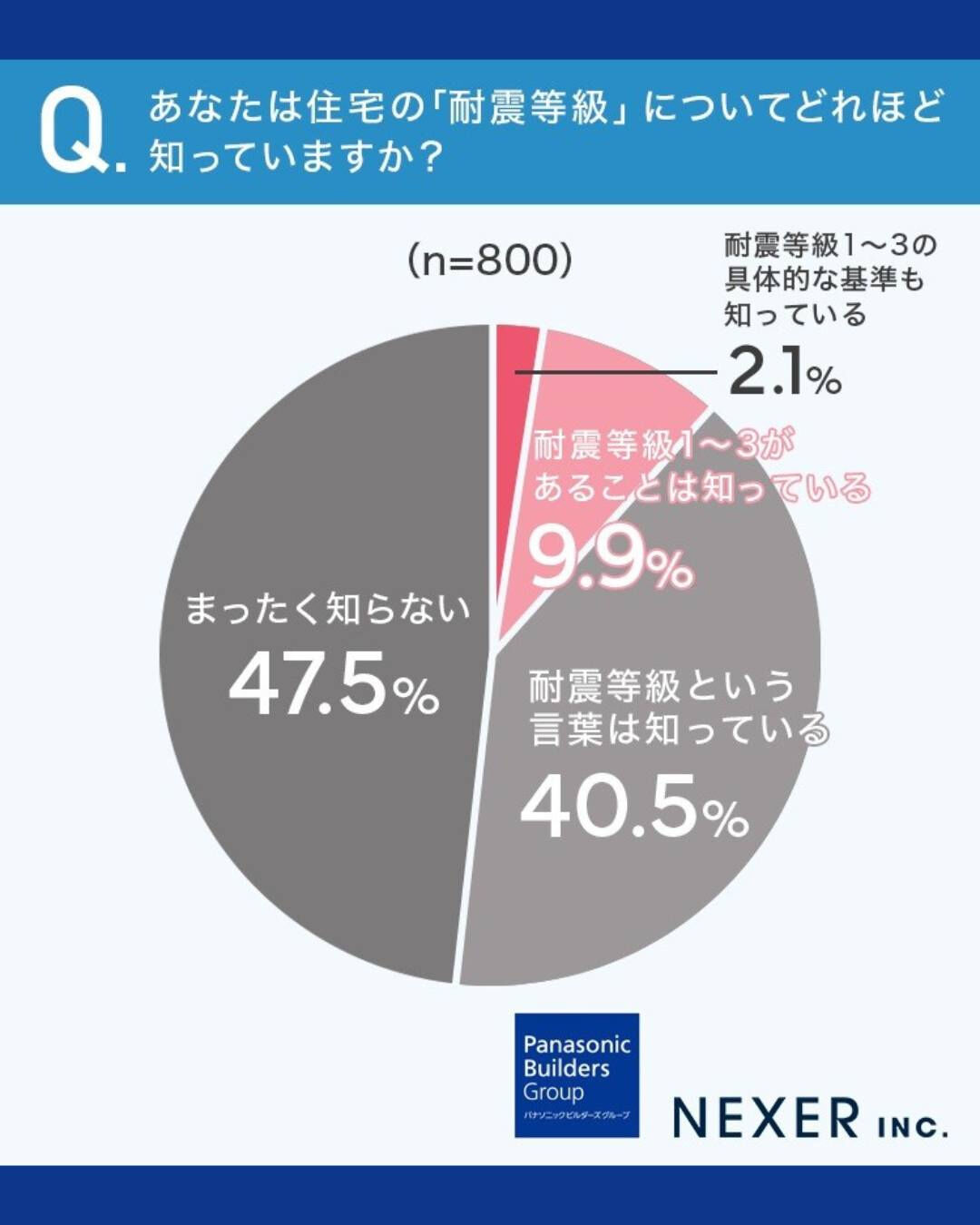 「耐震等級」って聞いたことありますか？