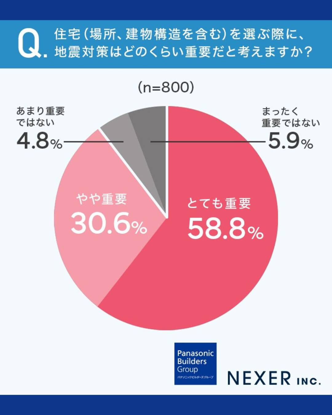 家を選ぶとき、