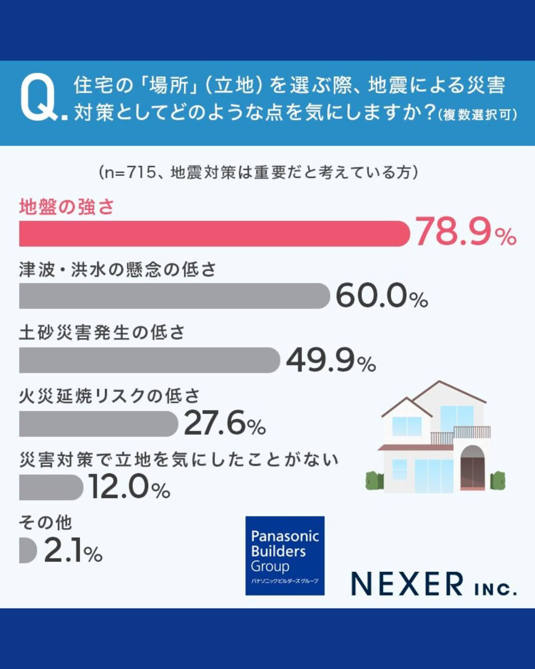 家を建てる場所を選ぶとき、
