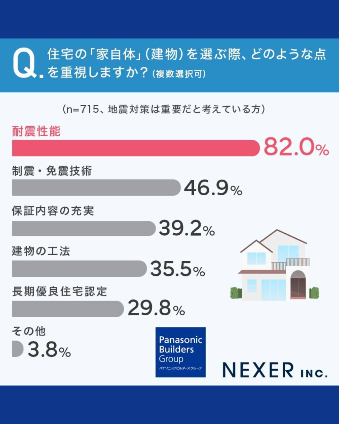 家を選ぶとき、